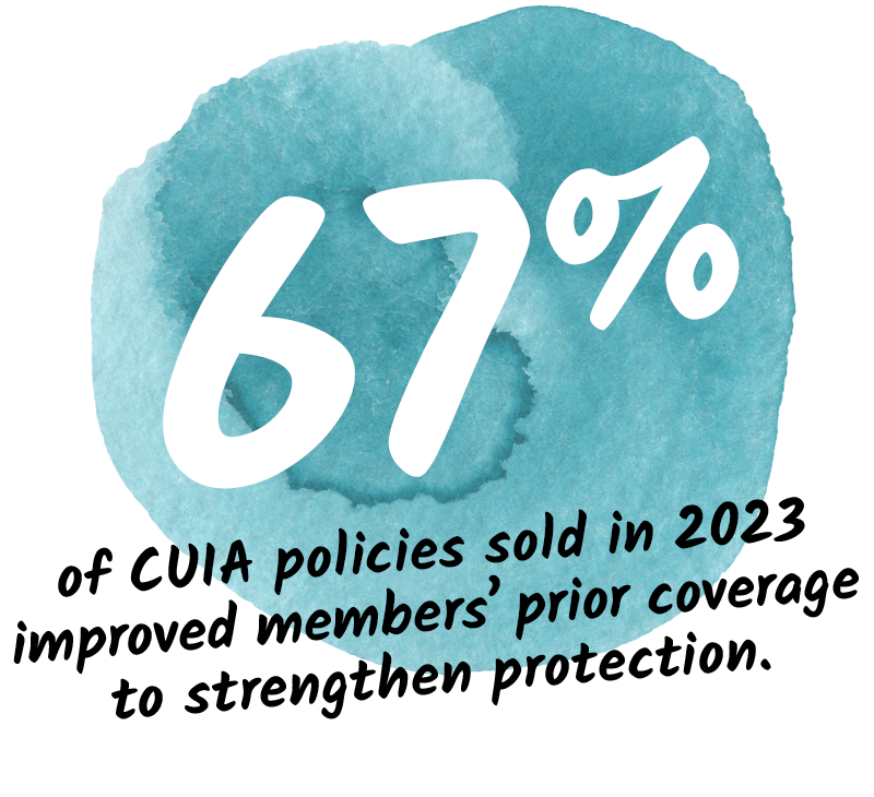 67% of CUIA policies sold in 2023 included expert recommended coverage.
